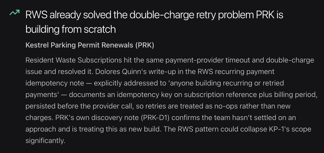 An arbitrr finding written in plain English: the headline 'RWS already solved the double-charge retry problem PRK is building from scratch', the project label 'Kestrel Parking Permit Renewals (PRK)', and a paragraph that names its sources in plain sentences, a colleague's write-up in the RWS recurring payment idempotency note and PRK's own discovery note, rather than listing metadata.