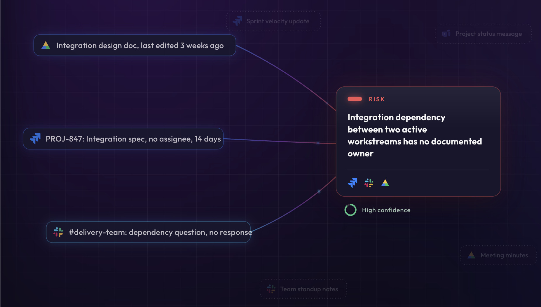 A risk on the arbitrr evidence graph, 'Integration dependency between two active workstreams has no documented owner', shown as a card with the three sources it came from linked to it: an integration design document last edited three weeks ago, a Jira ticket PROJ-847 with no assignee for fourteen days, and a Slack message in the delivery channel asking about the dependency with no response. A high confidence marker sits below the risk.